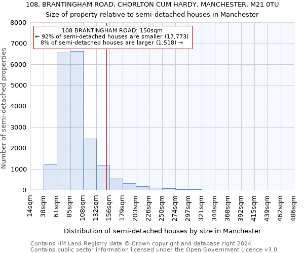 108, BRANTINGHAM ROAD, CHORLTON CUM HARDY, MANCHESTER, M21 0TU: Size of property relative to detached houses in Manchester