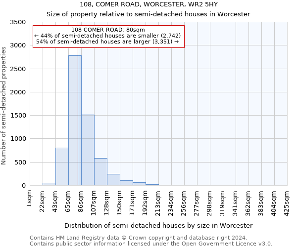 108, COMER ROAD, WORCESTER, WR2 5HY: Size of property relative to detached houses in Worcester