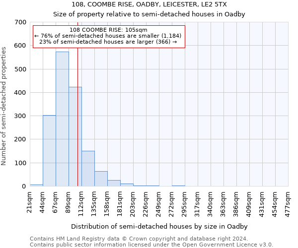 108, COOMBE RISE, OADBY, LEICESTER, LE2 5TX: Size of property relative to detached houses in Oadby