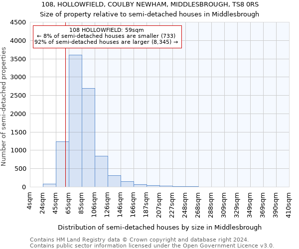 108, HOLLOWFIELD, COULBY NEWHAM, MIDDLESBROUGH, TS8 0RS: Size of property relative to detached houses in Middlesbrough