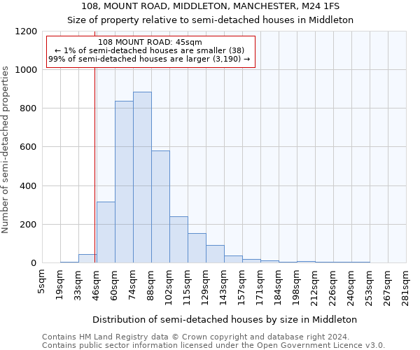 108, MOUNT ROAD, MIDDLETON, MANCHESTER, M24 1FS: Size of property relative to detached houses in Middleton