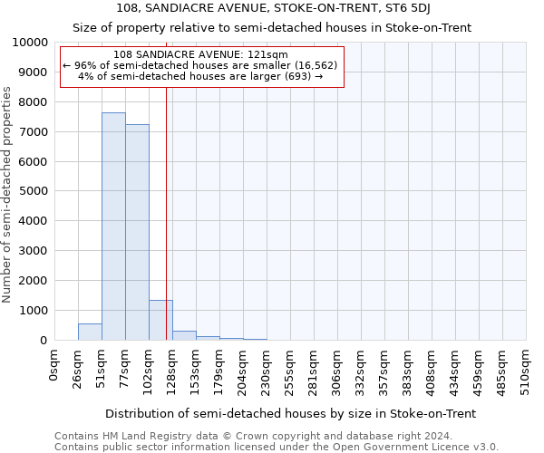 108, SANDIACRE AVENUE, STOKE-ON-TRENT, ST6 5DJ: Size of property relative to detached houses in Stoke-on-Trent