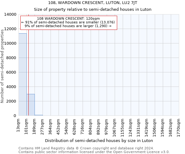 108, WARDOWN CRESCENT, LUTON, LU2 7JT: Size of property relative to detached houses in Luton