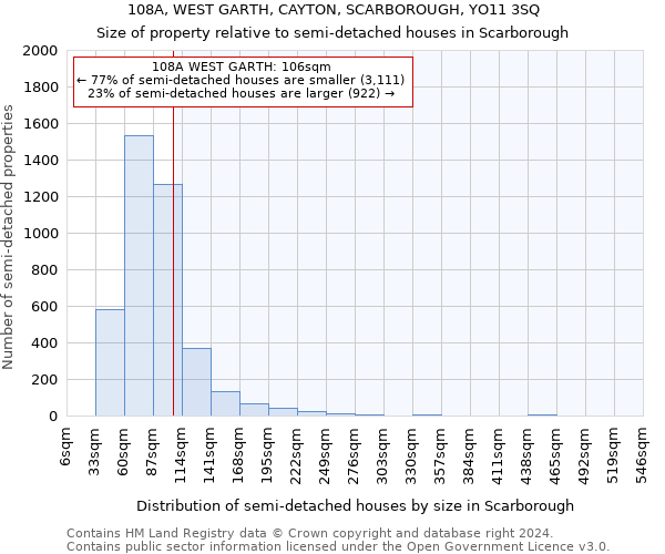 108A, WEST GARTH, CAYTON, SCARBOROUGH, YO11 3SQ: Size of property relative to detached houses in Scarborough