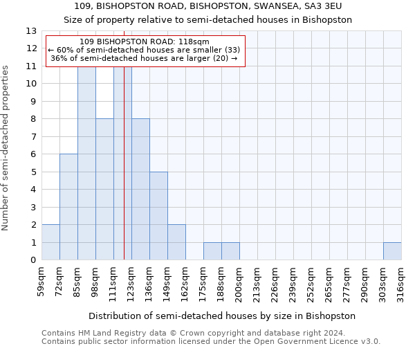 109, BISHOPSTON ROAD, BISHOPSTON, SWANSEA, SA3 3EU: Size of property relative to detached houses in Bishopston