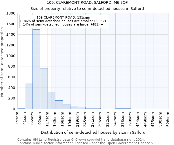109, CLAREMONT ROAD, SALFORD, M6 7QF: Size of property relative to detached houses in Salford