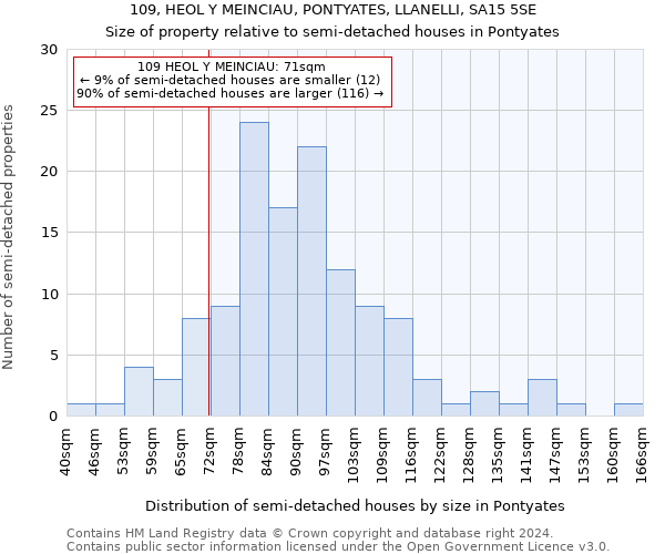 109, HEOL Y MEINCIAU, PONTYATES, LLANELLI, SA15 5SE: Size of property relative to detached houses in Pontyates