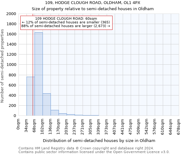 109, HODGE CLOUGH ROAD, OLDHAM, OL1 4PX: Size of property relative to detached houses in Oldham