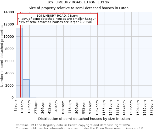 109, LIMBURY ROAD, LUTON, LU3 2PJ: Size of property relative to detached houses in Luton