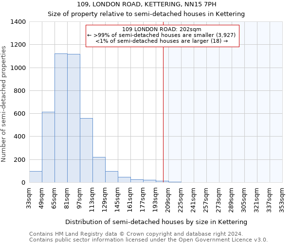 109, LONDON ROAD, KETTERING, NN15 7PH: Size of property relative to detached houses in Kettering