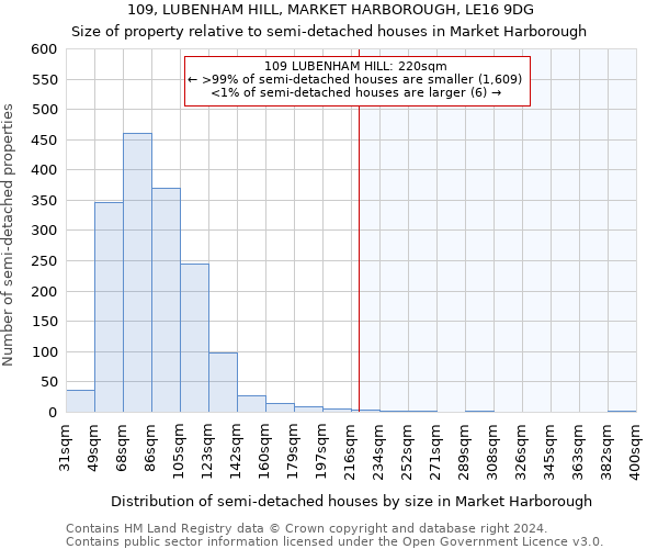 109, LUBENHAM HILL, MARKET HARBOROUGH, LE16 9DG: Size of property relative to detached houses in Market Harborough