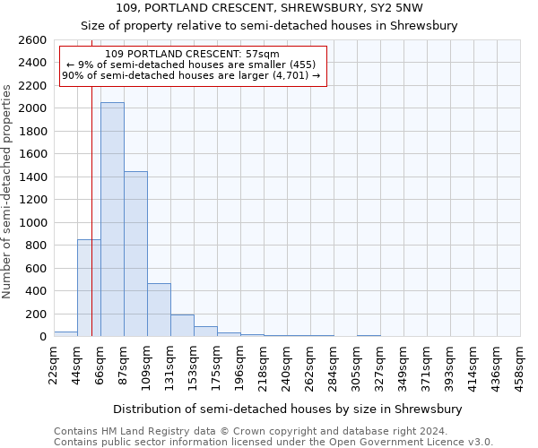 109, PORTLAND CRESCENT, SHREWSBURY, SY2 5NW: Size of property relative to detached houses in Shrewsbury