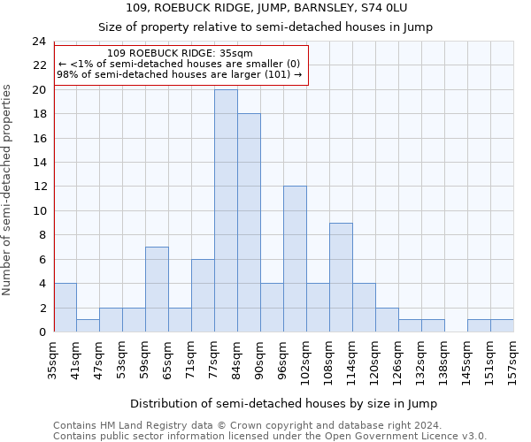 109, ROEBUCK RIDGE, JUMP, BARNSLEY, S74 0LU: Size of property relative to detached houses in Jump