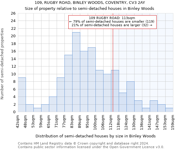 109, RUGBY ROAD, BINLEY WOODS, COVENTRY, CV3 2AY: Size of property relative to detached houses in Binley Woods