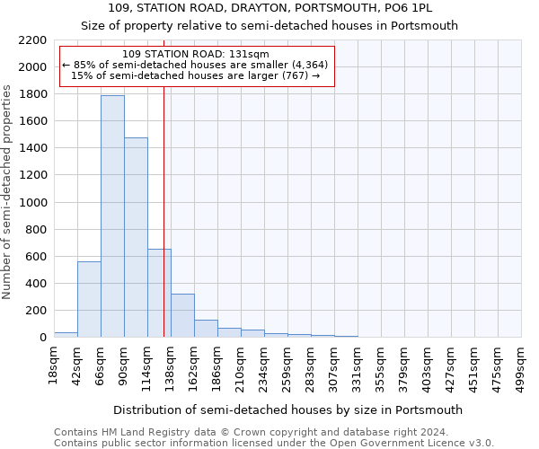 109, STATION ROAD, DRAYTON, PORTSMOUTH, PO6 1PL: Size of property relative to detached houses in Portsmouth