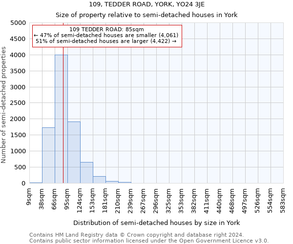 109, TEDDER ROAD, YORK, YO24 3JE: Size of property relative to detached houses in York