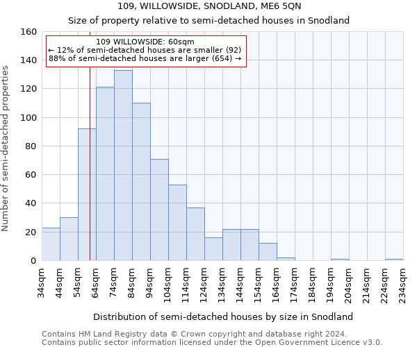 109, WILLOWSIDE, SNODLAND, ME6 5QN: Size of property relative to detached houses in Snodland