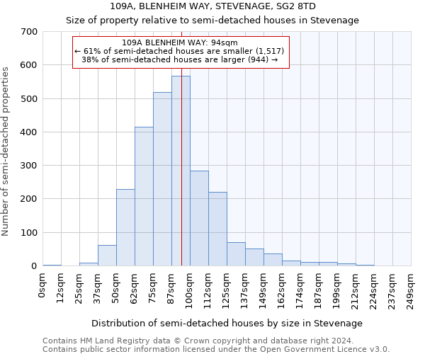 109A, BLENHEIM WAY, STEVENAGE, SG2 8TD: Size of property relative to detached houses in Stevenage
