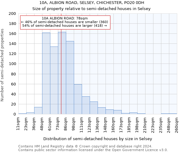 10A, ALBION ROAD, SELSEY, CHICHESTER, PO20 0DH: Size of property relative to detached houses in Selsey