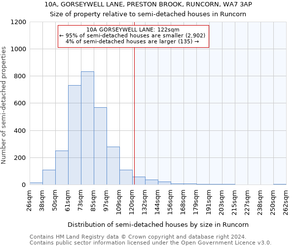 10A, GORSEYWELL LANE, PRESTON BROOK, RUNCORN, WA7 3AP: Size of property relative to detached houses in Runcorn