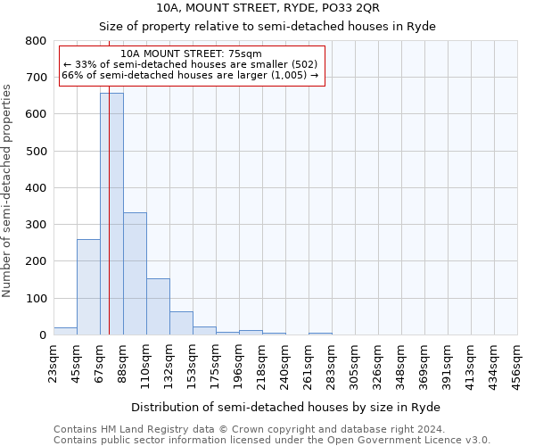 10A, MOUNT STREET, RYDE, PO33 2QR: Size of property relative to detached houses in Ryde