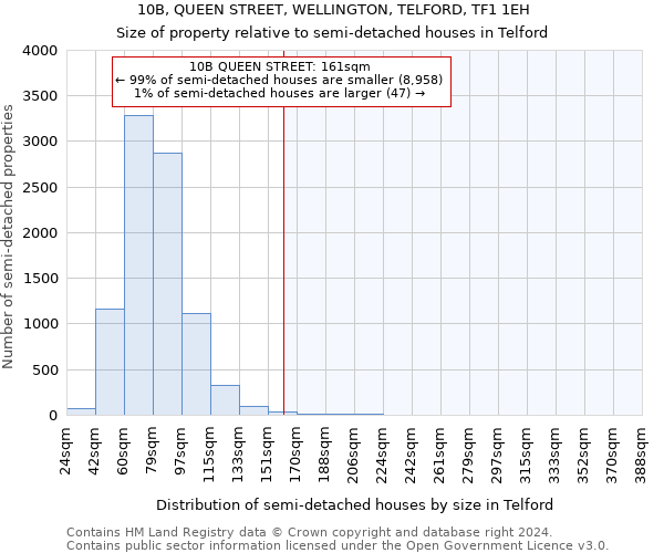 10B, QUEEN STREET, WELLINGTON, TELFORD, TF1 1EH: Size of property relative to detached houses in Telford