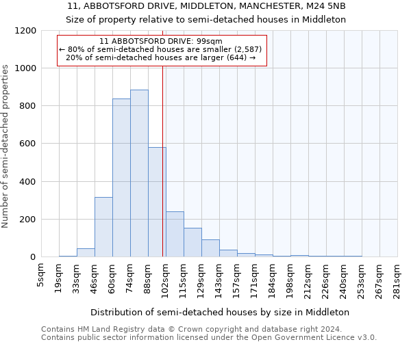 11, ABBOTSFORD DRIVE, MIDDLETON, MANCHESTER, M24 5NB: Size of property relative to detached houses in Middleton