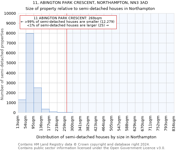 11, ABINGTON PARK CRESCENT, NORTHAMPTON, NN3 3AD: Size of property relative to detached houses in Northampton