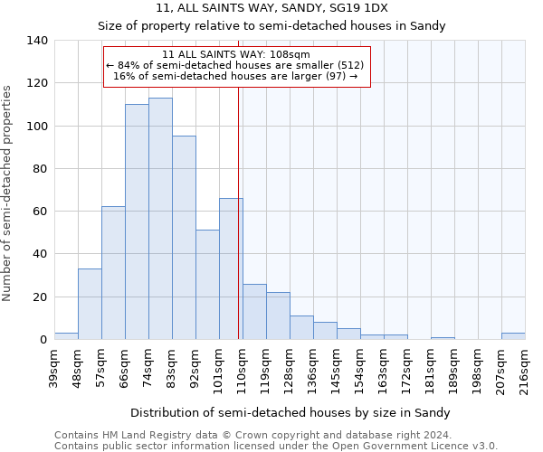 11, ALL SAINTS WAY, SANDY, SG19 1DX: Size of property relative to detached houses in Sandy