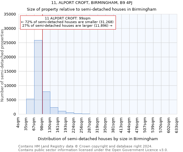 11, ALPORT CROFT, BIRMINGHAM, B9 4PJ: Size of property relative to detached houses in Birmingham
