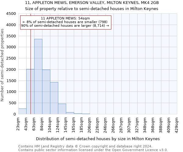11, APPLETON MEWS, EMERSON VALLEY, MILTON KEYNES, MK4 2GB: Size of property relative to detached houses in Milton Keynes