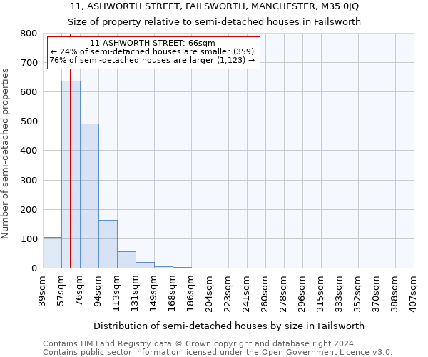 11, ASHWORTH STREET, FAILSWORTH, MANCHESTER, M35 0JQ: Size of property relative to detached houses in Failsworth