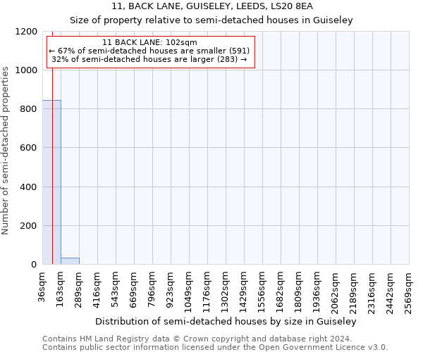 11, BACK LANE, GUISELEY, LEEDS, LS20 8EA: Size of property relative to detached houses in Guiseley