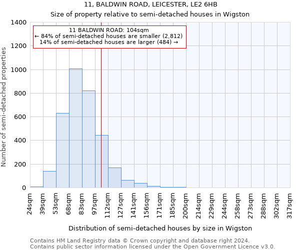 11, BALDWIN ROAD, LEICESTER, LE2 6HB: Size of property relative to detached houses in Wigston