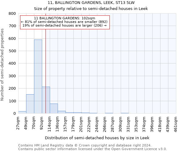 11, BALLINGTON GARDENS, LEEK, ST13 5LW: Size of property relative to detached houses in Leek