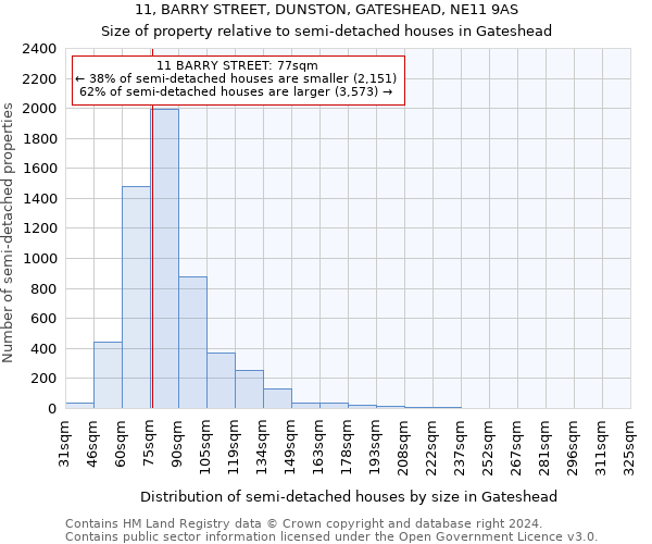 11, BARRY STREET, DUNSTON, GATESHEAD, NE11 9AS: Size of property relative to detached houses in Gateshead