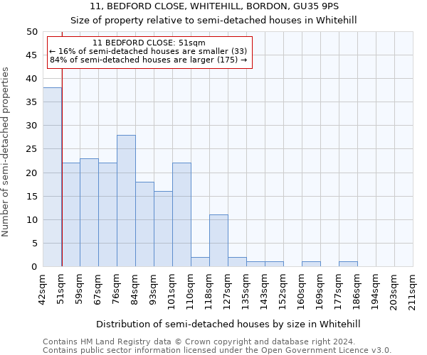 11, BEDFORD CLOSE, WHITEHILL, BORDON, GU35 9PS: Size of property relative to detached houses in Whitehill