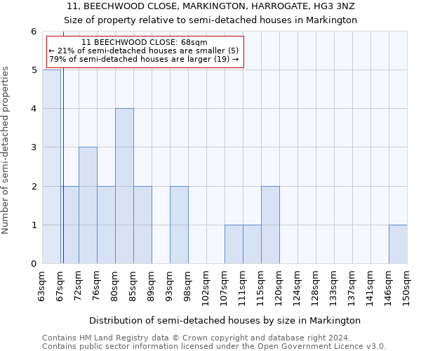 11, BEECHWOOD CLOSE, MARKINGTON, HARROGATE, HG3 3NZ: Size of property relative to detached houses in Markington