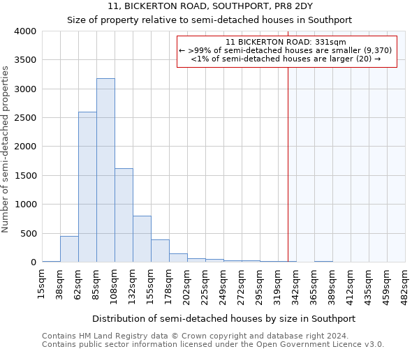 11, BICKERTON ROAD, SOUTHPORT, PR8 2DY: Size of property relative to detached houses in Southport