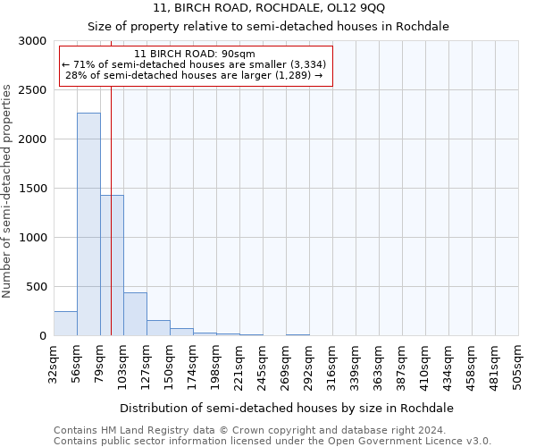 11, BIRCH ROAD, ROCHDALE, OL12 9QQ: Size of property relative to detached houses in Rochdale