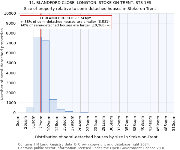 11, BLANDFORD CLOSE, LONGTON, STOKE-ON-TRENT, ST3 1ES: Size of property relative to detached houses in Stoke-on-Trent