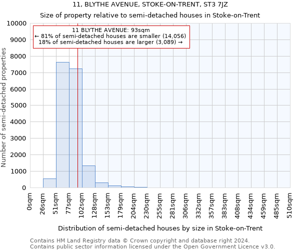 11, BLYTHE AVENUE, STOKE-ON-TRENT, ST3 7JZ: Size of property relative to detached houses in Stoke-on-Trent