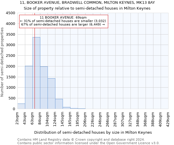 11, BOOKER AVENUE, BRADWELL COMMON, MILTON KEYNES, MK13 8AY: Size of property relative to detached houses in Milton Keynes