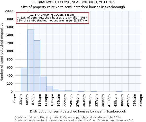 11, BRADWORTH CLOSE, SCARBOROUGH, YO11 3PZ: Size of property relative to detached houses in Scarborough