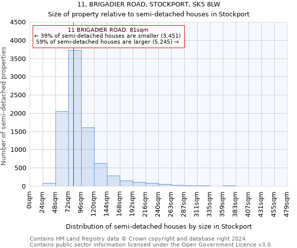 11, BRIGADIER ROAD, STOCKPORT, SK5 8LW: Size of property relative to detached houses in Stockport