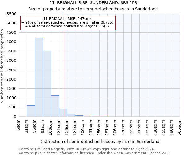 11, BRIGNALL RISE, SUNDERLAND, SR3 1PS: Size of property relative to detached houses in Sunderland