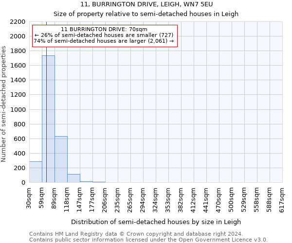 11, BURRINGTON DRIVE, LEIGH, WN7 5EU: Size of property relative to detached houses in Leigh