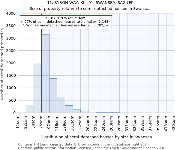 11, BYRON WAY, KILLAY, SWANSEA, SA2 7EP: Size of property relative to detached houses in Swansea