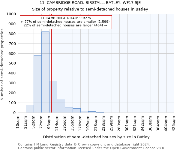 11, CAMBRIDGE ROAD, BIRSTALL, BATLEY, WF17 9JE: Size of property relative to detached houses in Batley