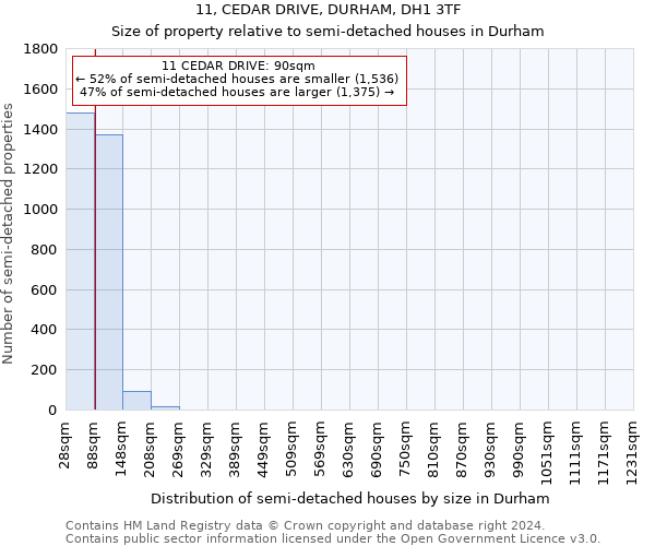 11, CEDAR DRIVE, DURHAM, DH1 3TF: Size of property relative to detached houses in Durham